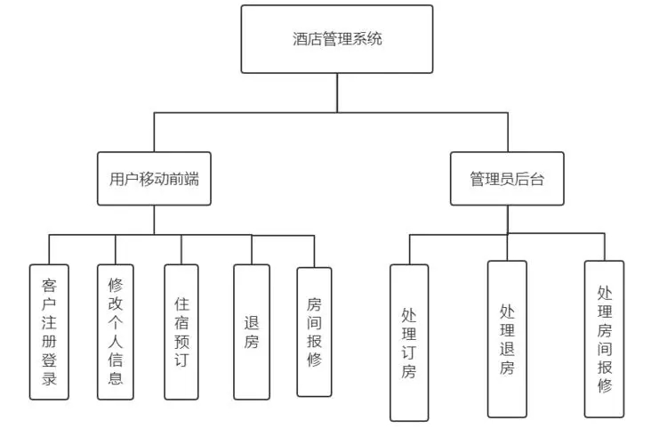 酒店管理系统